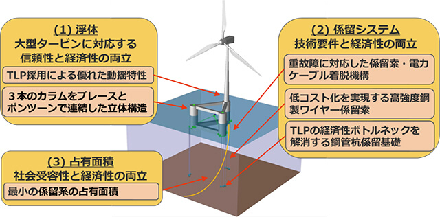 ＜MODEC TLP型洋上風力発電設備の特徴＞
