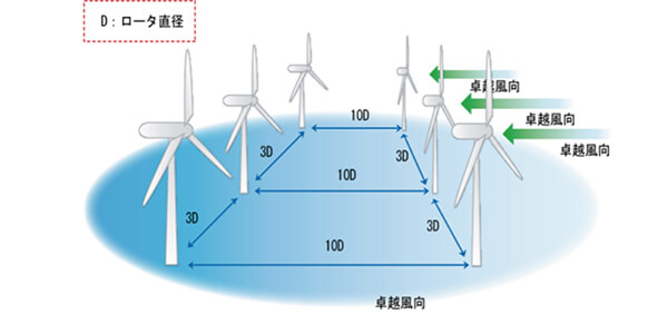 【出典】国交省マニュアル「港湾における風力発電について」（平成24年6月）