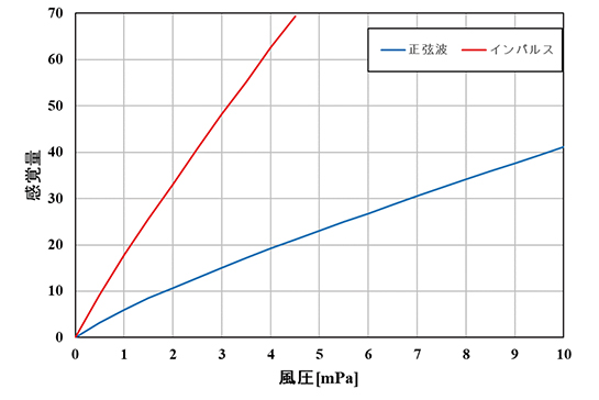 図3：風速と感覚量の関係の近似カーブ