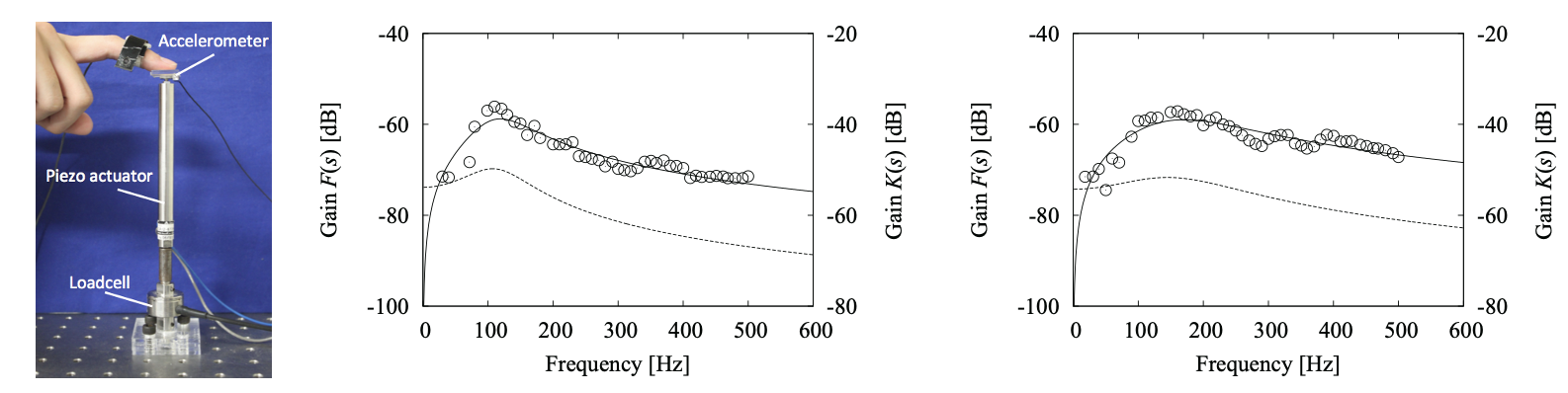 図2 皮膚伝播振動の周波数特性，2名の被験者の結果（実線F(s)：センサの特性も含む実験値，点線G(s)：指をマス・バネ・ダンパモデルとして推定された伝達関数）