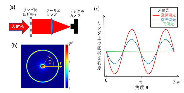 図７　(a)光学系と(b)リング状回折光および(c)リング上の回折光強度分布のイメージ