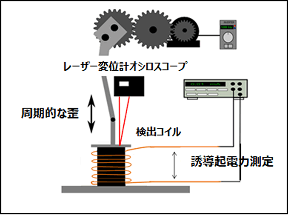 図4　振動発電簡易実験図