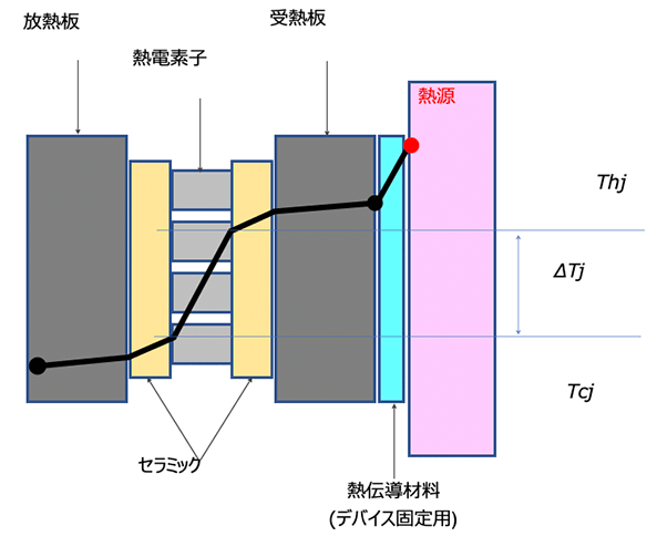 図２　EHデバイスの温度勾配