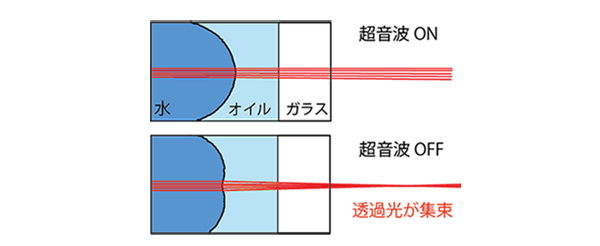 図２　超音波液体レンズの動作のようす．水・オイル界面が変形し，透過光が集束する．