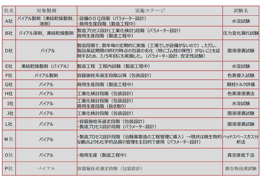表-1　注射剤試験実施状況（日本PDA無菌製品委員会調査データ  2016年）