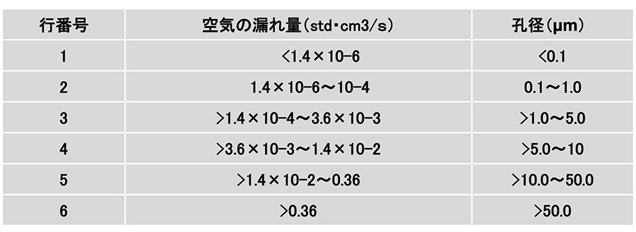 表-5　空気漏れ量と孔径分類 2)