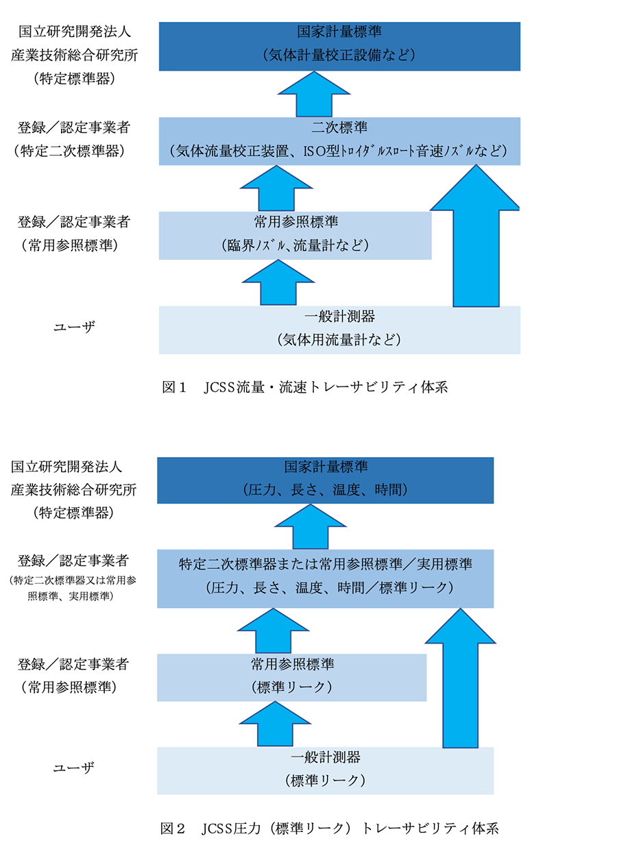 図１　JCSS流量・流速トレーサビリティ体系／図2　JCSS圧力（標準リーク）トレーサビリティ体系