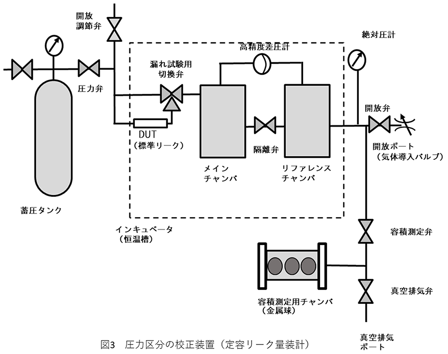 図3　圧力区分の校正装置（定容リーク量装計）
