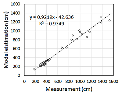 図３ UAVにより推定した樹高と実測との比較