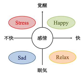 図 3：ラッセル感情円環モデル