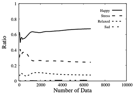 図 4：データ量に対する正解率