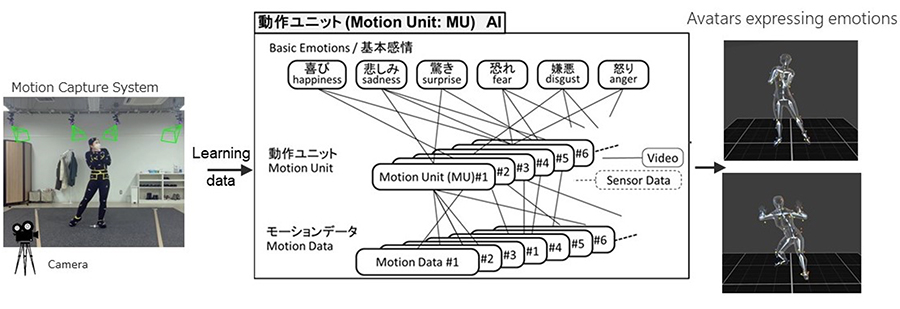 図3: 動作ユニットの定義と動作ユニットAI の構築イメージ