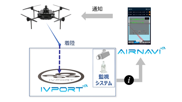 空⾶ぶクルマのナビ「AirNavi」と離着陸場システム「IVport」の実証実験