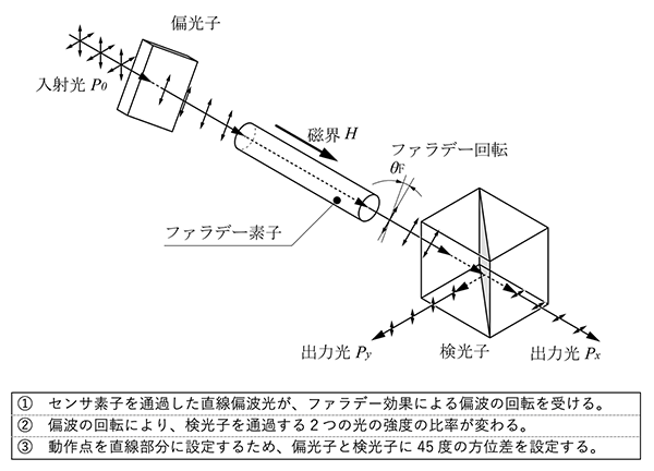 図2 ファラデー効果のよる光強度変調の原理