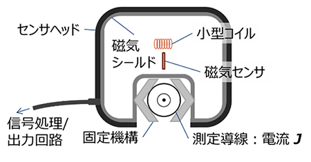 図9 磁気シールドを用いた電流センサの概観図