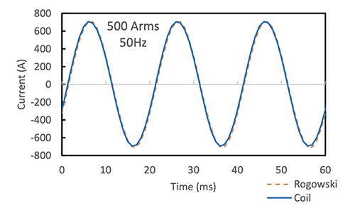 図13 磁気シールド内の小型コイルによる正弦波電流の測定結果