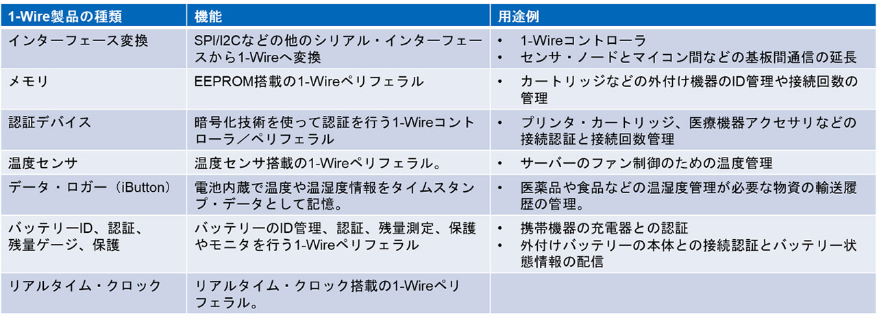 表１．1-Wireデバイスの種類と用途