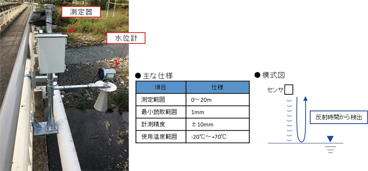 図2　電波式水位計　設置例、仕様