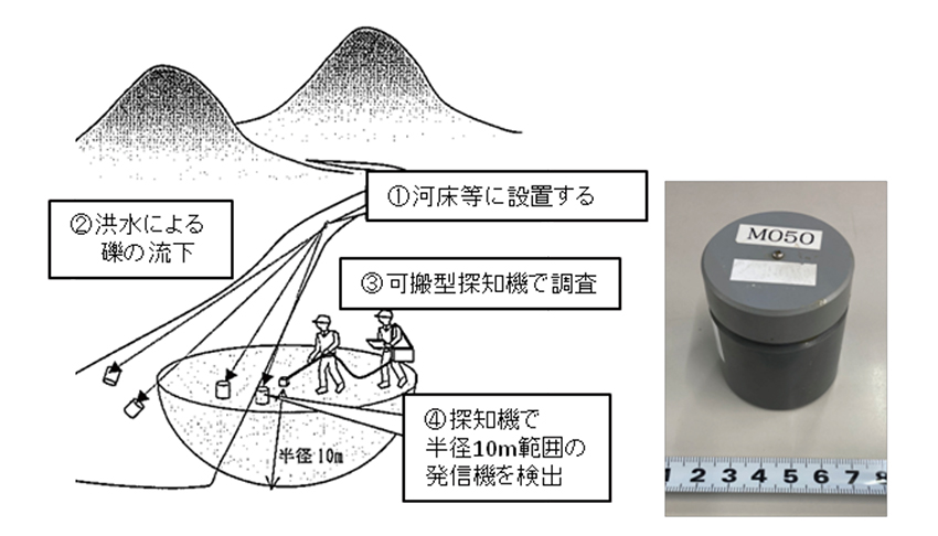 図7　左：システム概要、右：発信機写真