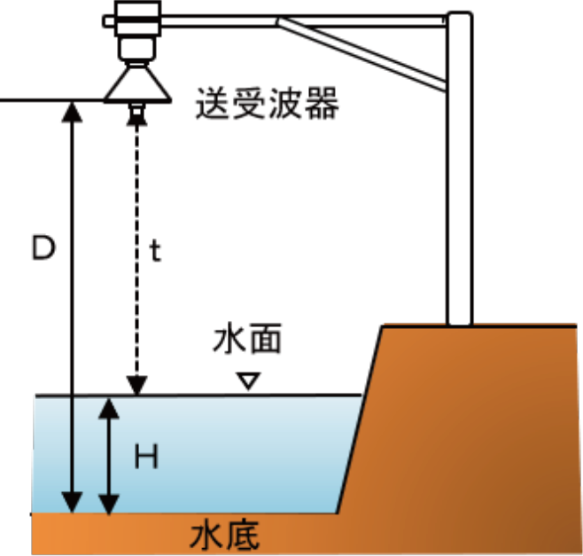 図－2　超音波による水位計測