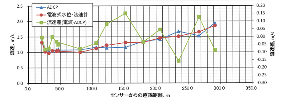 図－２　電波式流速水位計とADCPによる流速計測値の比較