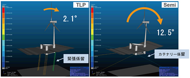 TLP型とSemi型浮体の動揺比較  ＜北海での海象条件をもとにしたシュミレーション結果＞