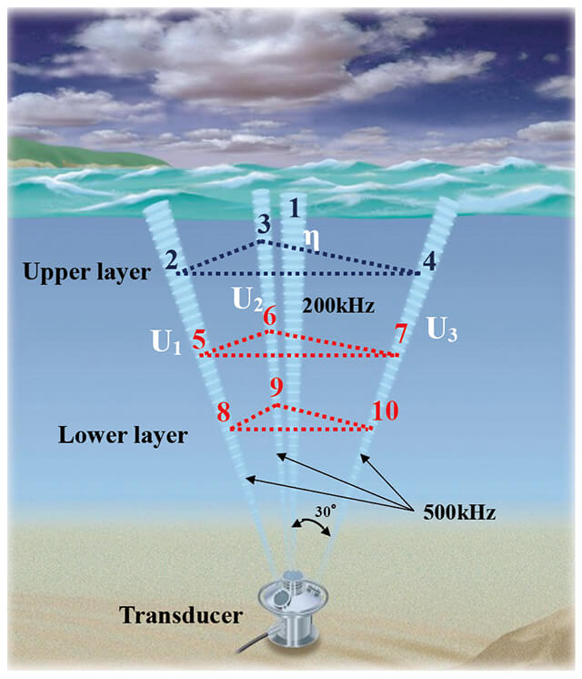 図1　海象計の測定概念