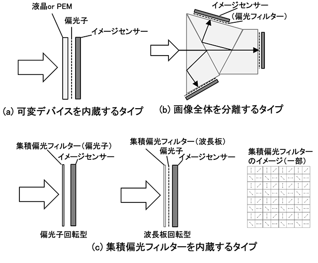 図3　偏光カメラの構造例