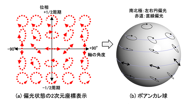 図5　偏光の2次元座標表示とポアンカレ球