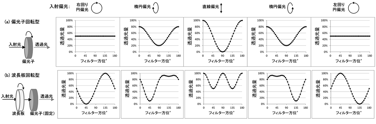 図6　偏光子回転型と波長板回転型の出力パターンの比較