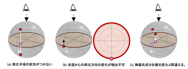 図8　偏光子回転型の欠点