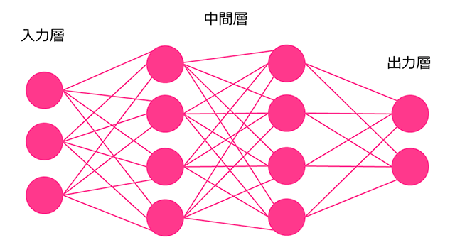 図3．階層型ニューラルネットワーク（4層）