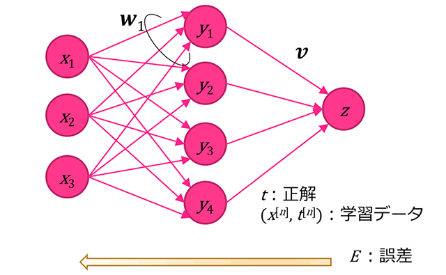 図4．簡単化したニューラルネットワーク（3層）と誤差逆伝播による学習