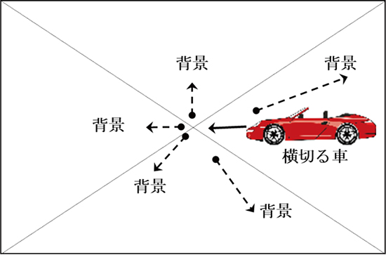 図8．前方のオプティカルフロー（横切る車）