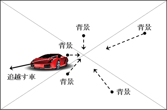 図9．後方のオプティカルフロー（追い越す車）