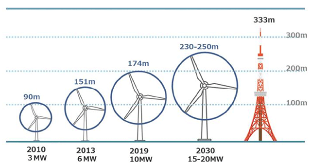 図1　風車の発電容量とロータ直径の推移