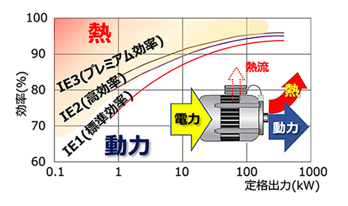 図６ モータ効率値比較(IP4X 50Hz４極200V)※(1)