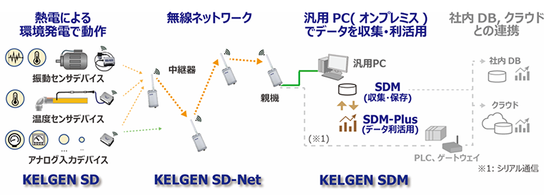 図７　 KELGEN SDシステムの概要