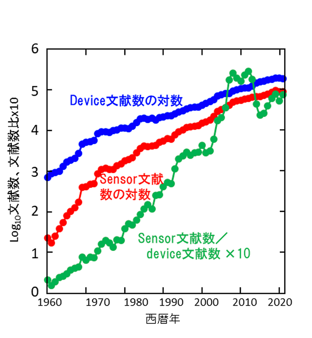 図1.センサ、デバイスの論文数とその比の年次推移
