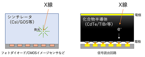 図 2：シンチレータ（間接変換素子）と化合物半導体（直接変換素子）の構造