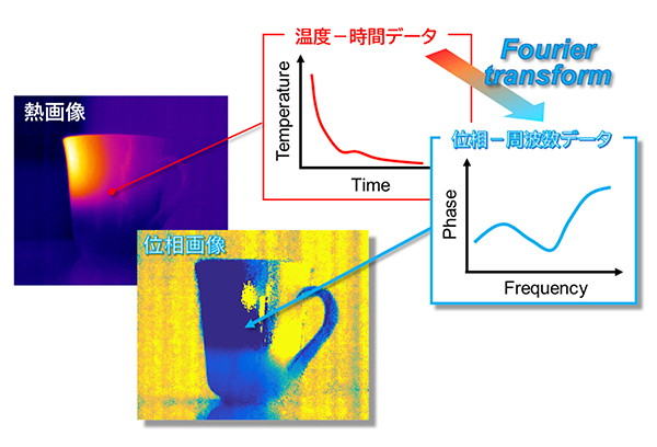 図４　フーリエ変換による熱画像の位相画像変換