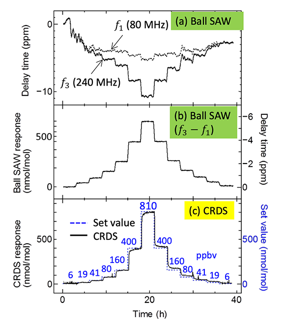 図2 微量水分測定 (a) ボールSAW微量水分計の出力の生信号 (b) 温度補償されたボールSAW微量水分計 (c) CRDS