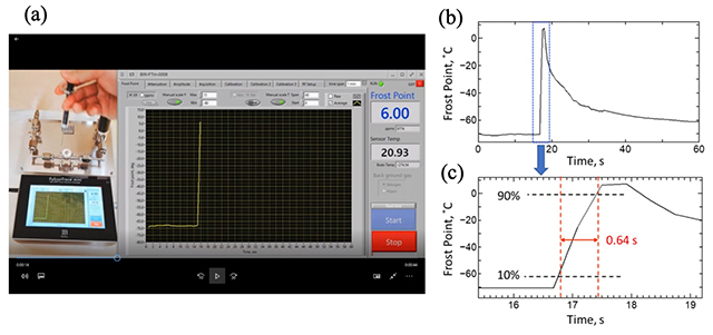 図8 ボール SAW 微量水分計の高速応答性。(a)実験セットアップと装置ディスプレイ (b)露点の時間的変化、(c)ピークの拡大図。