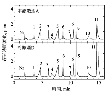 図8　日本酒のヘッドスペースガス分析