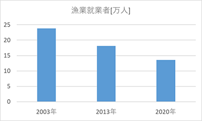 図 2 日本の漁業従事者の減少状況 [2]