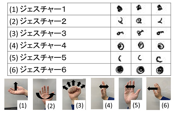 図４　ワイヤレス計測によるジェスチャー識別の例