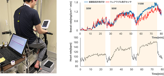 図3 エルゴメータ運動時の発汗量測定（左：測定の様子，右：測定結果の一例）