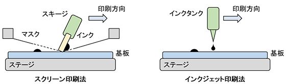 図1　各種印刷方式の概略図。