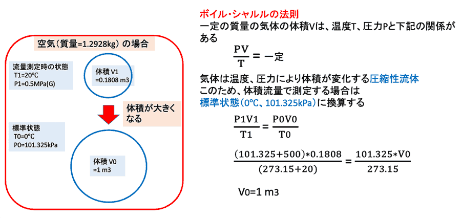 図2 流れの原理(2)　ボイル・シャルルの法則