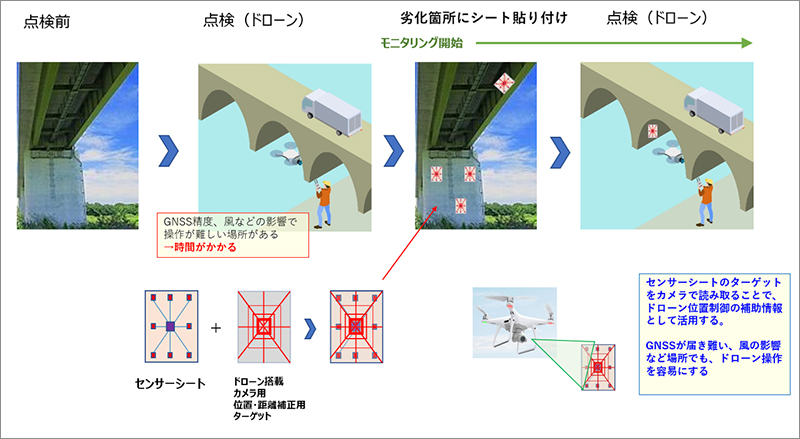 橋梁の点検およびモニタリング、シート型IoTデバイスの設置例